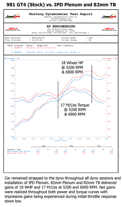 IPD 981 Cayman/Boxster S/GTS 3.4L 82mm Competition Plenum ('13-'16): Power Gains 20WHP / 18 WTQ