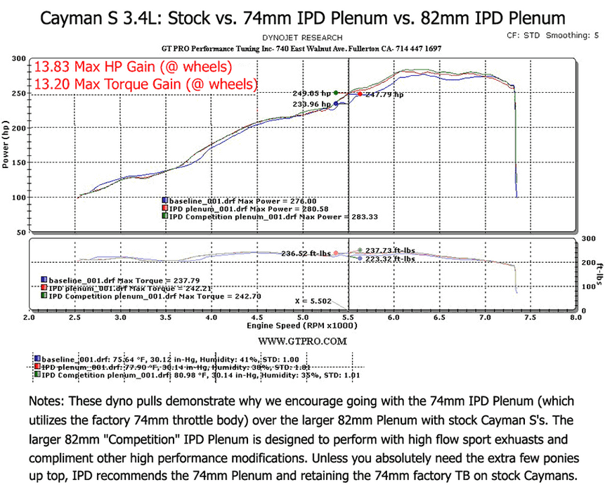 IPD 987.1 Cayman/Boxster 2.7/3.4L Competition 82mm Plenum ('07-'08): Power Gains 20 WHP / 18 WTQ