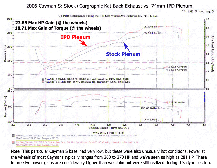 IPD 987.1 Cayman/Boxster S 3.4L 74mm Plenum ('07-'08): Power Gains 14 WHP / 12 WTQ