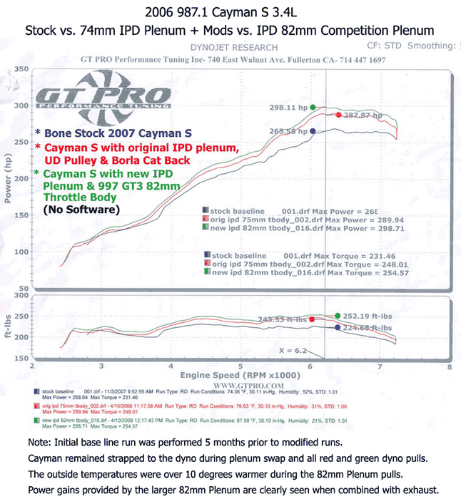 IPD 987.1 Cayman/Boxster 2.7/3.4L Competition 82mm Plenum ('07-'08): Power Gains 20 WHP / 18 WTQ