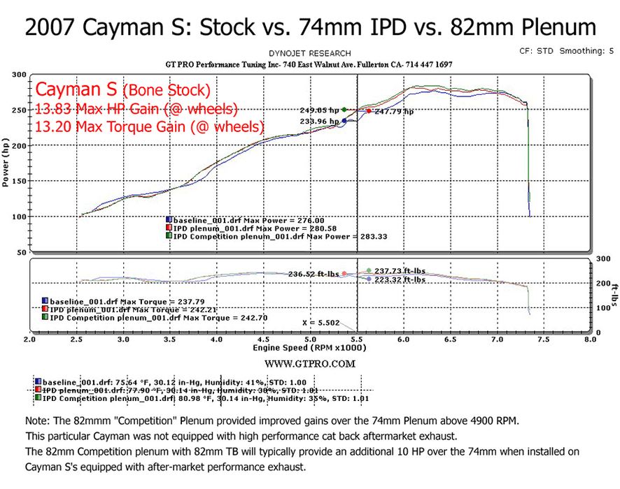 IPD 987.1 Cayman/Boxster 2.7/3.4L Competition 82mm Plenum ('07-'08): Power Gains 20 WHP / 18 WTQ