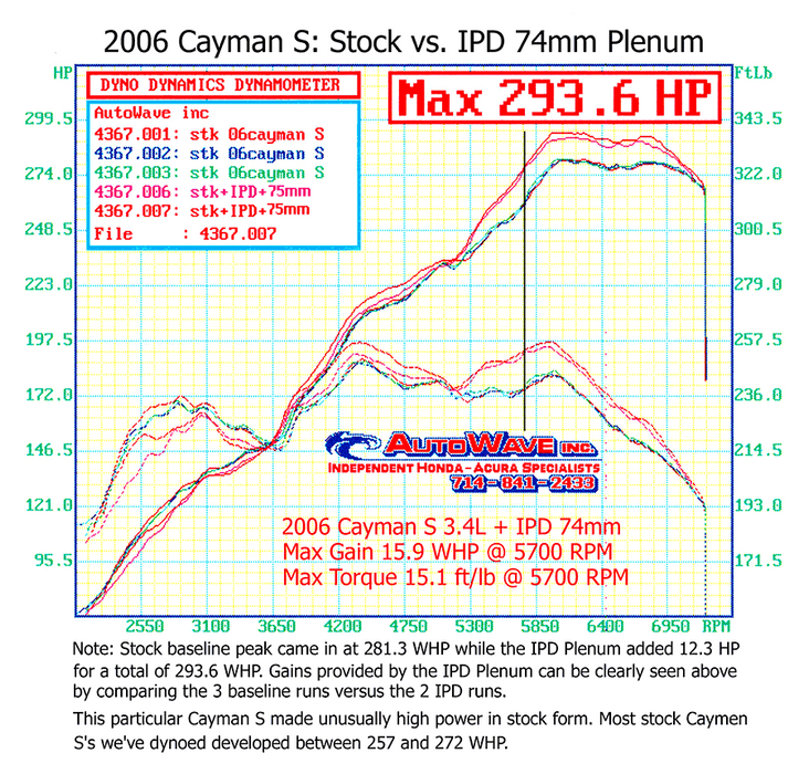 IPD 987.1 Cayman/Boxster S 3.4L 74mm Plenum ('07-'08): Power Gains 14 WHP / 12 WTQ