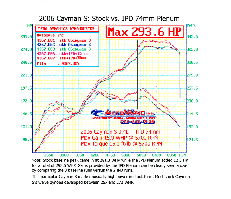 IPD 987.1 Boxster S 3.2L 74mm Plenum ('05-'06): Power Gains 15 WHP / 15 WTQ