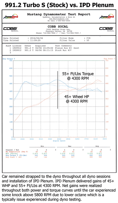 IPD 991.2 Turbo/S/GT2RS Plenum