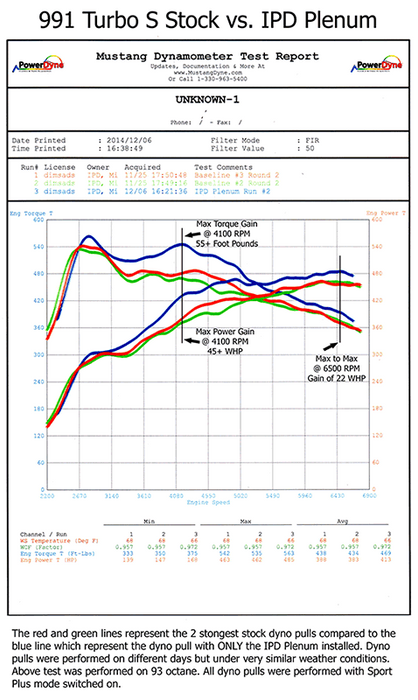 IPD 991.1 Turbo Non-S/S 3.8L 74mm Plenum ('13-'16): Power Gains 40 WHP / 45 WTQ