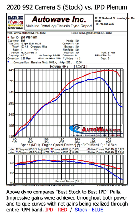 IPD 992.1 Carrera Non-S/S/GTS 3.0L 74mm IPD Plenum ('20-Current): Power Gains 30+ WHP / 25+ WTQ