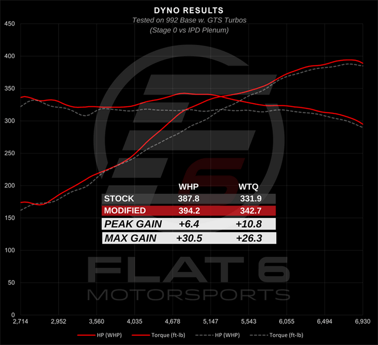 IPD 992.1 Carrera Non-S/S/GTS 3.0L 74mm IPD Plenum ('20-Current): Power Gains 30+ WHP / 25+ WTQ