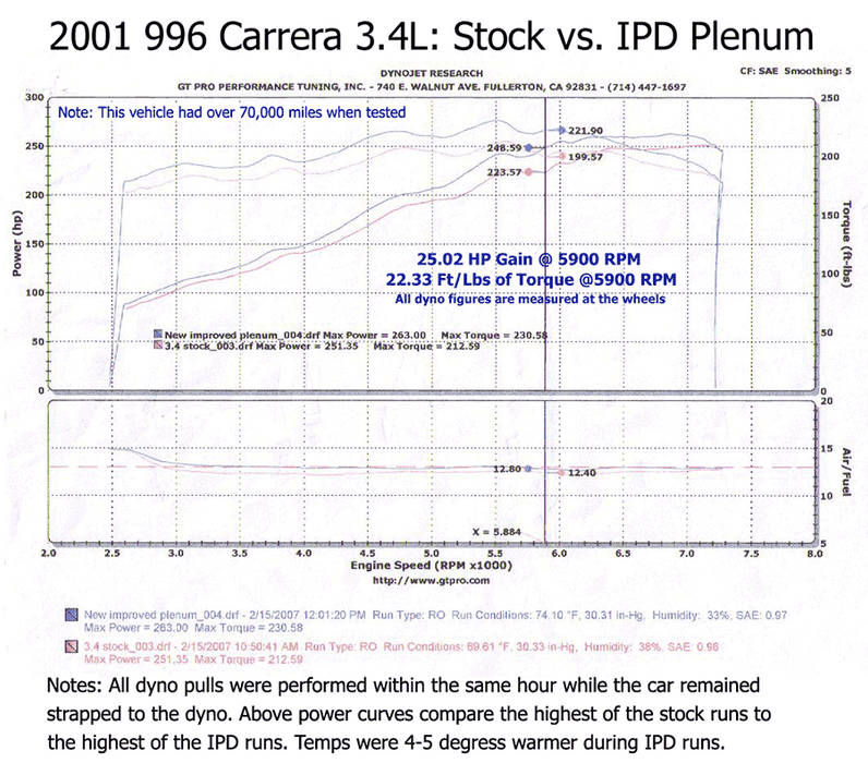 IPD 996 Carrera 3.4L 74mm Plenum ('00-'04): Power Gains 25 WHP / 22 WTQ