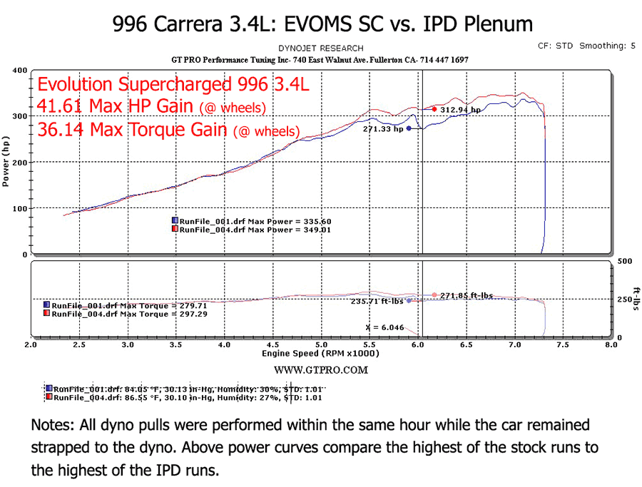 IPD 996 Carrera 3.4L 74mm Plenum ('00-'04): Power Gains 25 WHP / 22 WTQ