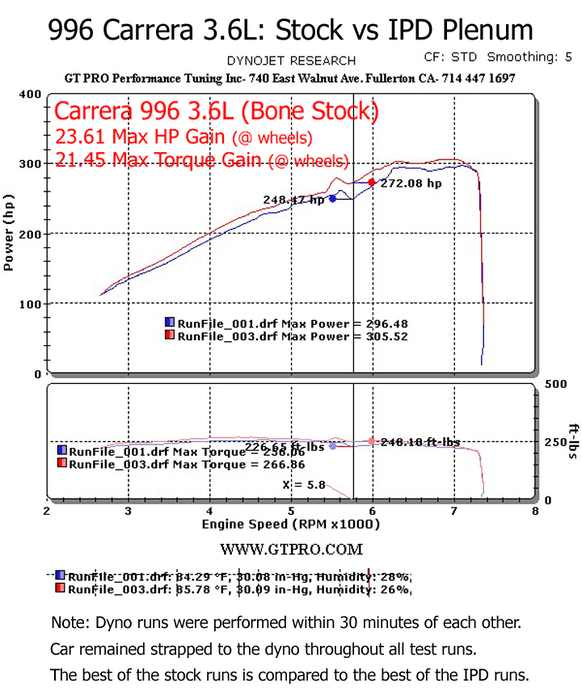 IPD 996 Carrera S 3.6L 74mm Plenum ('00-'04): Power Gains 24 WHP / 22 WTQ