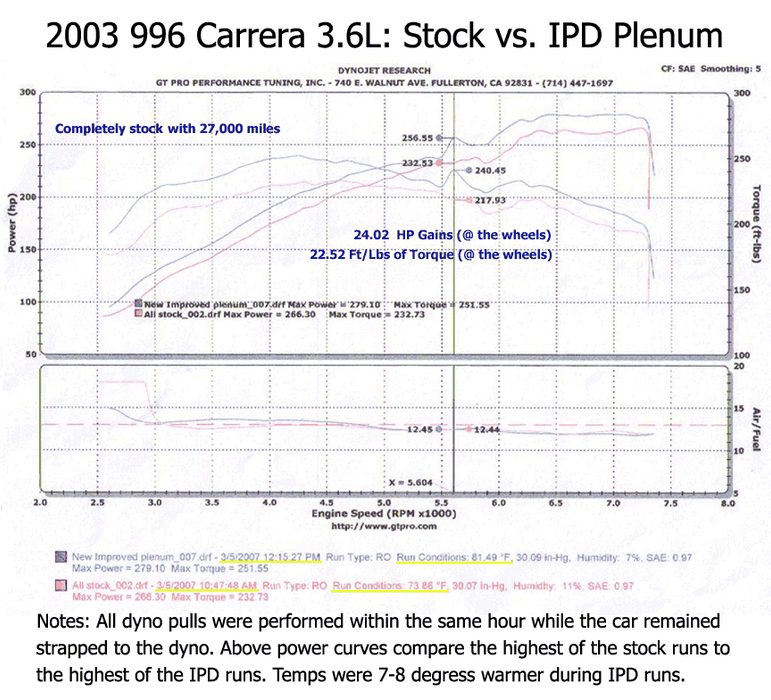 IPD 996 Carrera S 3.6L/Non-S 3.4L Competition 82mm Plenum ('00-'04): Power Gains 30 WHP / 28 WTQ