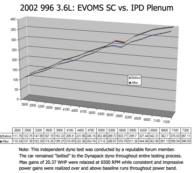 IPD 996 Carrera S 3.6L 74mm Plenum ('00-'04): Power Gains 24 WHP / 22 WTQ