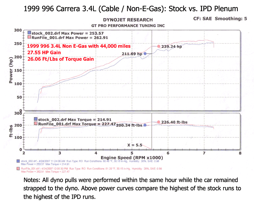 IPD 996 Carrera 2 3.4L Cable Throttle Plenum ('98-'99): Power Gains 28 WHP / 26 WTQ