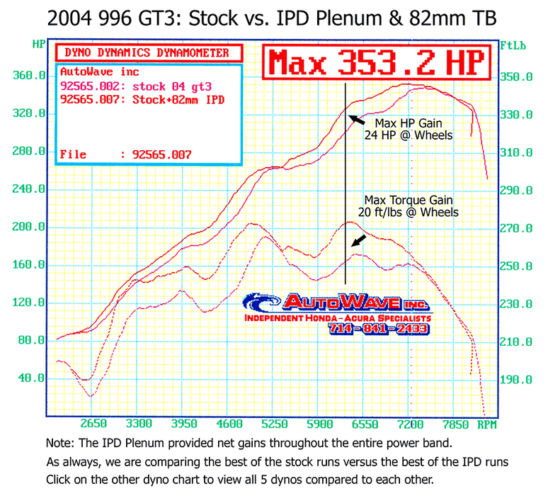 IPD 996 GT3 Mark II 3.6L Competition 82mm Plenum ('04): Power Gains 24 WHP / 26 WTQ