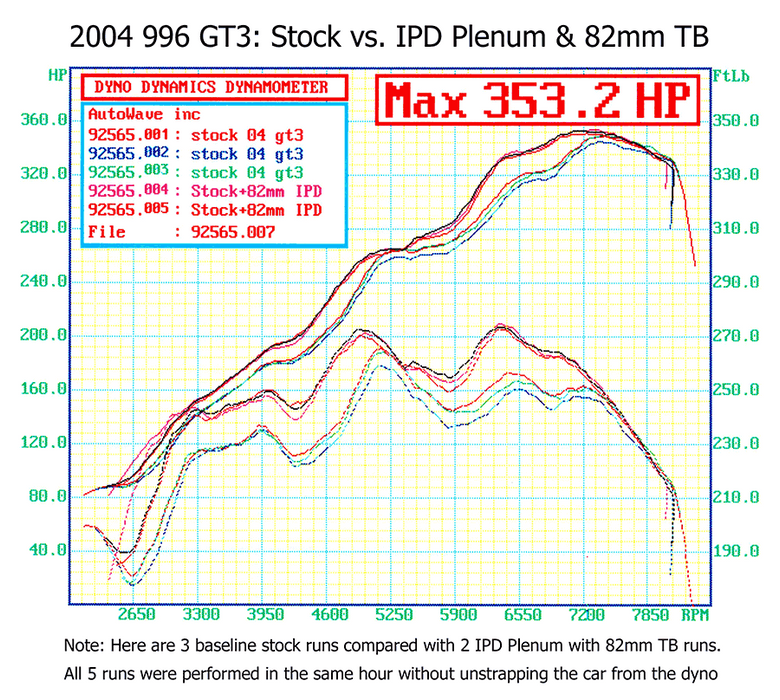 IPD 996 GT3 Mark II 3.6L Competition 82mm Plenum ('04): Power Gains 24 WHP / 26 WTQ