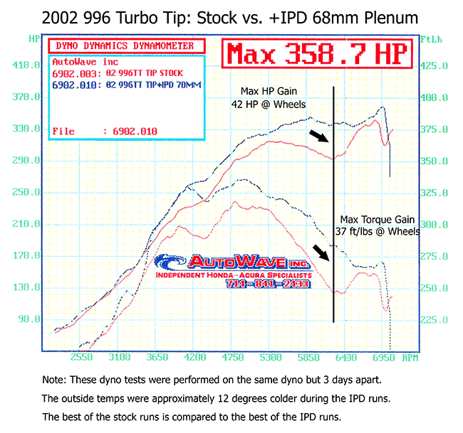 IPD 996 Turbo Non-S/S/X50/GT2 3.6L 68mm Plenum ('00-'05): Power Gains 30-40 WHP / 40-45 WTQ