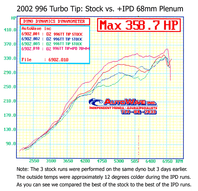 IPD 996 Turbo Non-S/S/X50/GT2 3.6L 68mm Plenum ('00-'05): Power Gains 30-40 WHP / 40-45 WTQ