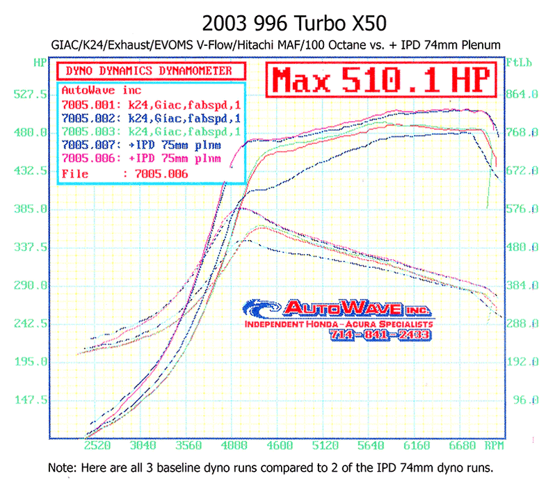 IPD 996 Turbo Non-S/S/X50/GT2 3.2L Competition 74mm Plenum ('00-'05): Power Gains 30-40 WHP / 40-45 WTQ