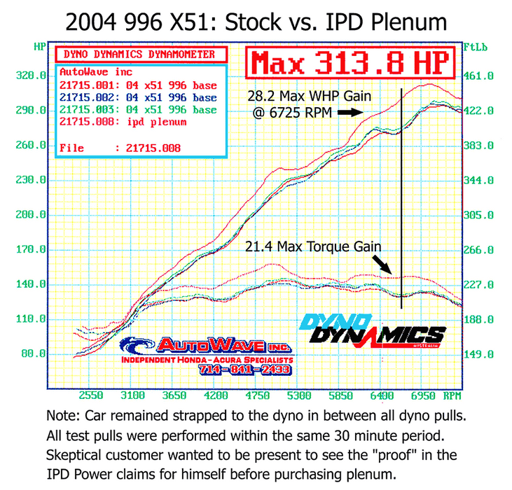 IPD 996 Carrera X51 3.6L 74mm Plenum ('00-'04): Power Gains 24 WHP / 22 WTQ