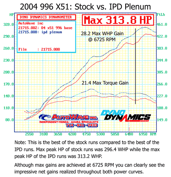 IPD 996 Carrera X51 3.6L 74mm Plenum ('00-'04): Power Gains 24 WHP / 22 WTQ