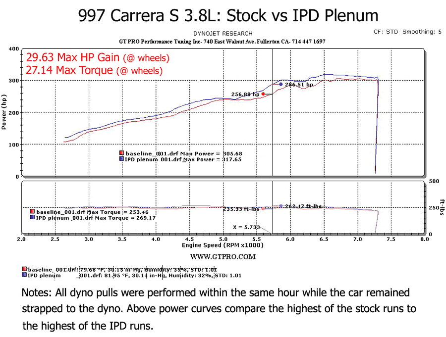 IPD 997.1 Carrera S 3.8L 74mm Plenum ('05-'08): Power Gains 28 WHP / 26 WTQ