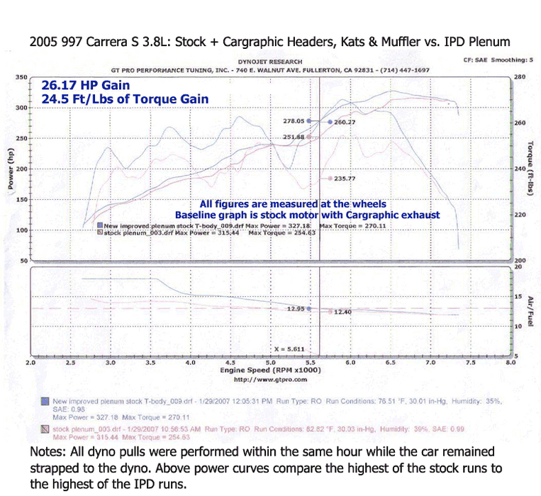 IPD 997.1 Carrera S 3.8L 74mm Plenum ('05-'08): Power Gains 28 WHP / 26 WTQ