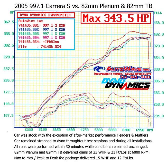 IPD 997.1 Carrera S 3.8L/Non-S 3.4L Competition 82mm Plenum ('05-'08): Power Gains 30 WHP / 28 WTQ