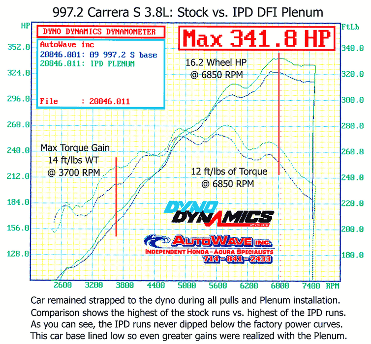 IPD 997.2 Carrera S 3.8L 82mm Plenum ('09-'12): Power Gains 15 WHP / 12 WTQ