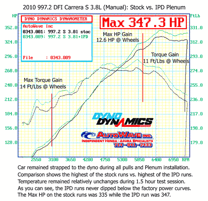 IPD 997.2 Carrera S 3.8L 82mm Plenum ('09-'12): Power Gains 15 WHP / 12 WTQ