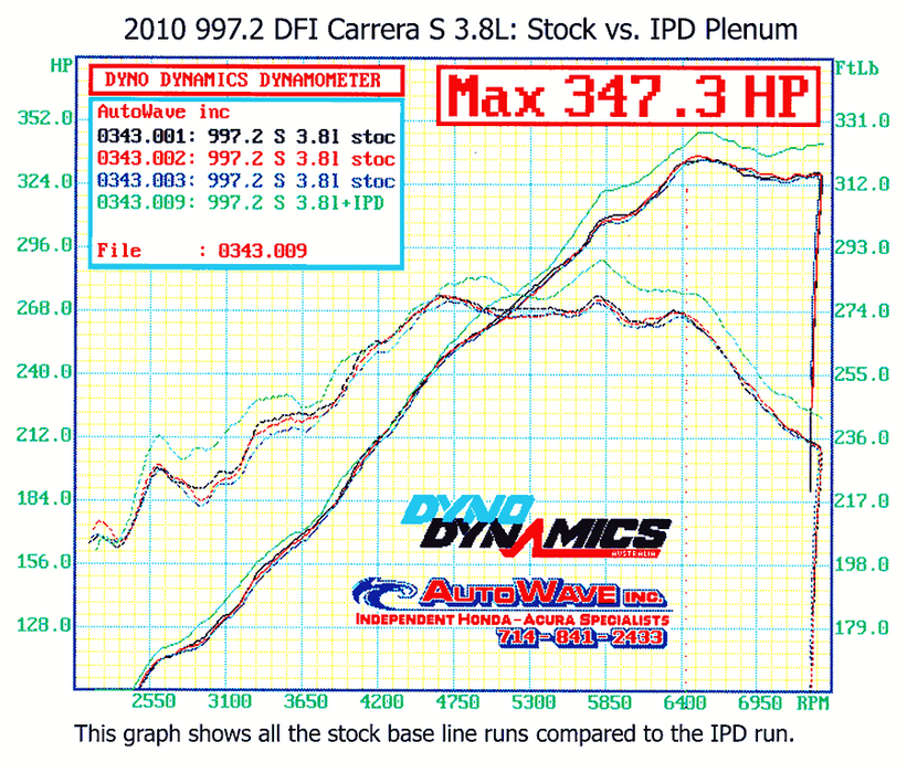 IPD 997.2 Carrera S 3.8L 82mm Plenum ('09-'12): Power Gains 15 WHP / 12 WTQ