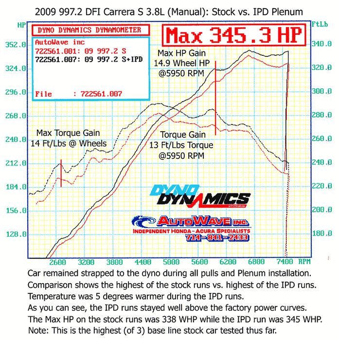 IPD 997.2 Carrera S 3.8L 82mm Plenum ('09-'12): Power Gains 15 WHP / 12 WTQ