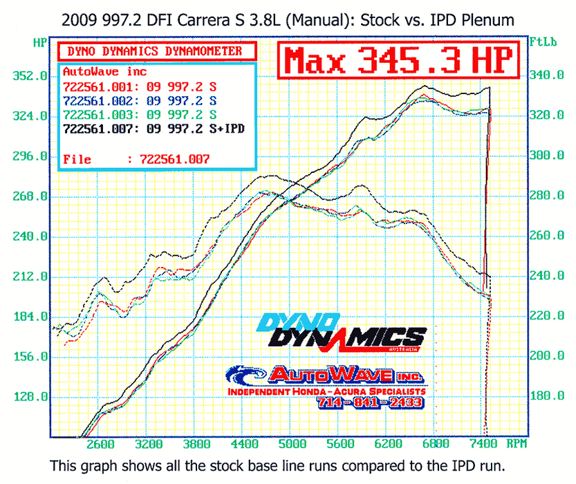 IPD 997.2 Carrera S 3.8L 82mm Plenum ('09-'12): Power Gains 15 WHP / 12 WTQ