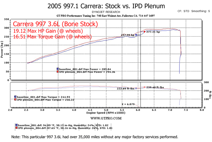 IPD 997.1 Carrera Non-S 3.6L 74mm Plenum ('05-'08): Power Gains 24 WHP / 22 WTQ