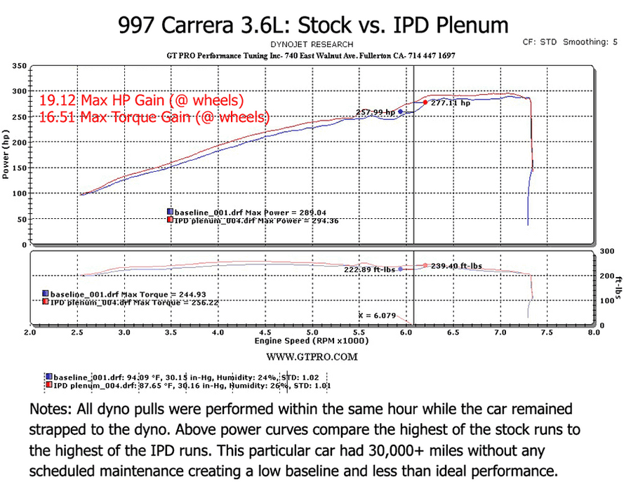 IPD 997.1 Carrera Non-S 3.6L 74mm Plenum ('05-'08): Power Gains 24 WHP / 22 WTQ