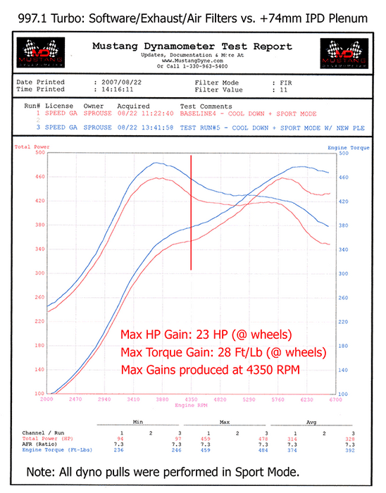 IPD 997.1 Turbo 3.8L 74mm Plenum ('06-'09): Power Gains 30-35 WHP / 35-40 WTQ