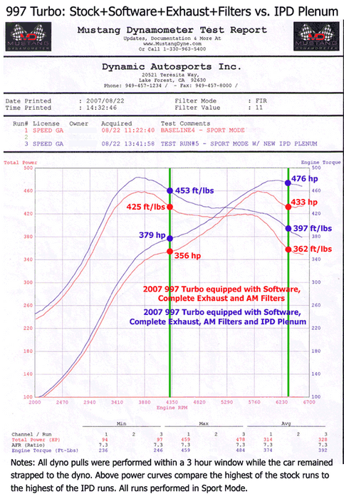 IPD 997.1 Turbo 3.8L 74mm Plenum ('06-'09): Power Gains 30-35 WHP / 35-40 WTQ