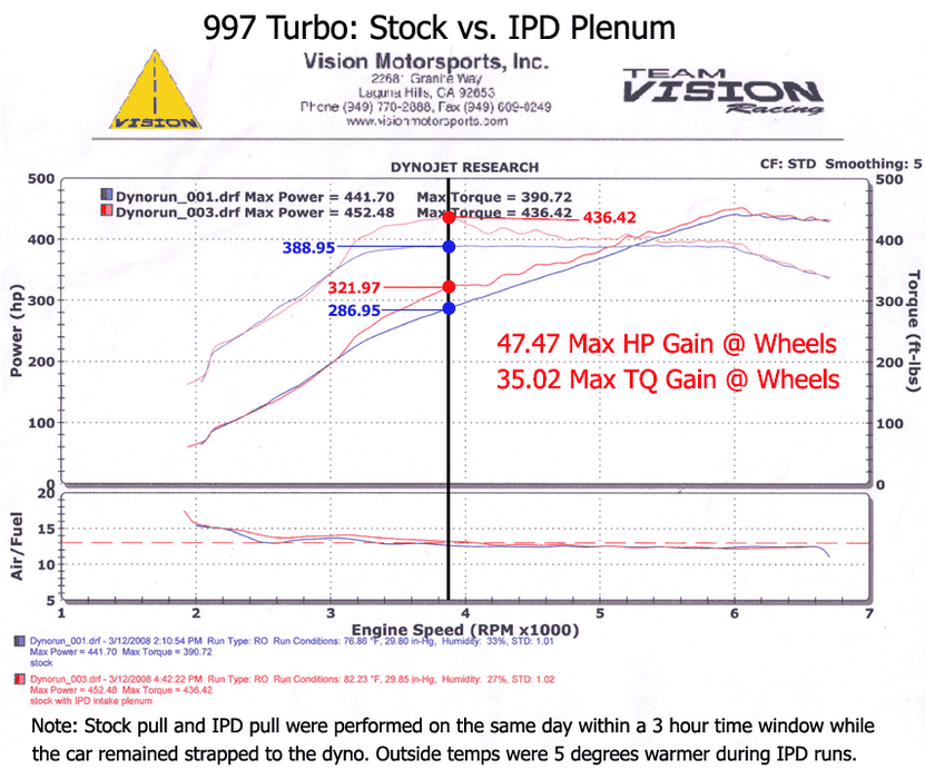 IPD 997.1 Turbo 3.8L 74mm Plenum ('06-'09): Power Gains 30-35 WHP / 35-40 WTQ