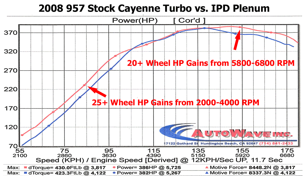 IPD 958 Cayenne 4.8L Turbo Plenum (11'-18'): Power Gains 30 WHP / 32 WTQ Utilizes factory 76mm TB