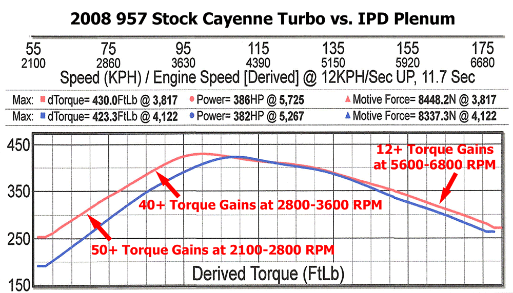 IPD 957 Cayenne Turbo 4.8L Plenum ('07-'10): Power Gains 30 WHP / 32 WTQ Utilizes factory 76mm TB