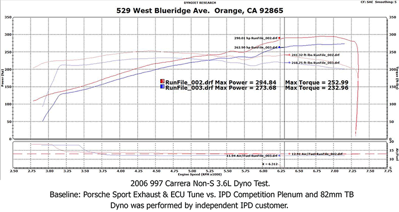 IPD 997.1 Carrera S 3.8L/Non-S 3.4L Competition 82mm Plenum ('05-'08): Power Gains 30 WHP / 28 WTQ